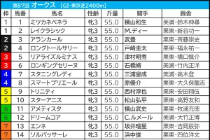【オークス／枠順】人気サイドは外枠勢が“高回収”　想定4人気以下なら内枠×好位「0.3.0.2」で要注目 画像