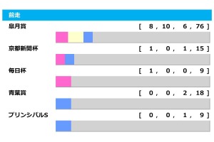 【日本ダービー／前走ローテ】軸はロブチェンかリアライズシリウスか　皐月賞組で“単回収値144%”該当馬は 画像