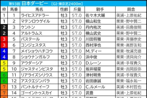 【日本ダービー／枠順】アウダーシアは“馬券内率5％”の不振枠　「2.0.3.3」該当で穴は内枠にあり 画像