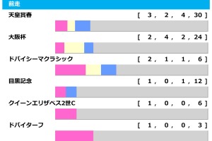 【宝塚記念／前走ローテ】クロワデュノールは“馬券内率75.0%”該当も……唯一の着外は父キタサンブラック 画像