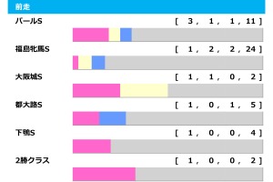【府中牝馬S／前走ローテ】中心は前走3勝クラス、さらに絞り込めば“単回収値328”に跳ね上がる狙い目とは… 画像