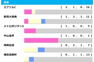 【七夕賞／前走ローテ】主要ローテはエプソムC組　中でも2勝を挙げている重賞実績馬はハンデ不問で要警戒 画像