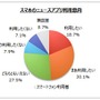 「スマートフォンのニュースアプリ」に関するインターネット調査