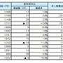 7月度平均賃金の業種別一覧