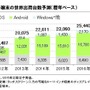 タブレット端末の世界出荷台数予測（出典：ICT総研）