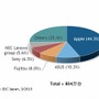 2014年 国内タブレット端末出荷台数 ベンダー別シェア