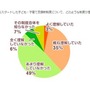 子ども・子育て支援新制度を理解しているか