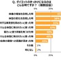 「ダイエットの挫折経験」に関する意識・実態調査