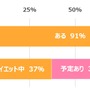 「ダイエットの挫折経験」に関する意識・実態調査