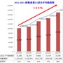 横浜DeNAベイスターズ、4年間で動員数が165％に大幅増