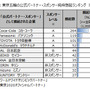 スポーツクライミングに注目が集まる…スポーツ・オリンピック意識調査