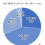 「睡眠不足だと感じる」人は68.8%