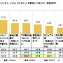 “実際にクルーズ旅を選ぶとしたら、どのようなポイントを重視して選ぶか”という質問への回答