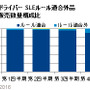 ゴルフ用品販売動向…2015年は主要ゴルフ用品の小売販売金額が縮小