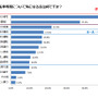 自転車購入基準調査…事故対策、保護者自身が実践できていない