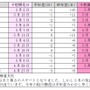 日本気象協会が桜の開花予想を発表