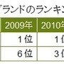 トップ2ブランドのランキング推移