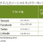 100位以内にランクインしたソーシャルネットワーキングサービスブランド