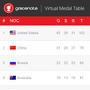 リオオリンピック、メダル獲得数予測1位はアメリカ…データ分析で獲得予測