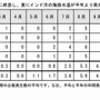 エルニーニョ現象が春～夏に終息し、夏にインド洋の海面水温が平年より高かった年の台風発生数(月別・年間)