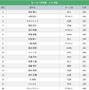 セ・リーグ打率トップ20（2016年6月14日終了時点）