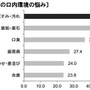 働く女性の口内環境の悩み