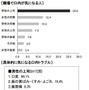 職場で口内が気になる人／具体的に気になる口内トラブル