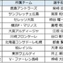 Jマジ！イケメンJリーガー選手権、一般投票1位は柴崎岳