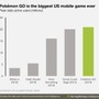 『ポケモンGO』が「米国史上最もヒットしたモバイルゲーム」に