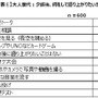 10代に戻ったらどんな旅をしたい？…青春旅に対する意識調査