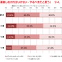 「運動をした方がいいと感じる」8割以上…運動習慣に関する調査