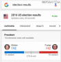 Google、米大統領選の開票結果を検索ページにカード形式で大々的に表示へ