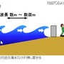 「波浪」は海面付近の海水だけが押し寄せる現象を指す。波長は数mから数百m程度（出典：気象庁ホームページ）