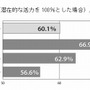 肌の活力度（潜在的な活力を100％とした場合）／平均