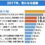 ユーキャンが「2017年のトレンド予測と資格取得に関する意識調査」を実施