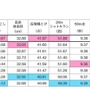 種目別の平均値（小学校男子）※最高値はピンク、最低値はブルー