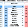 大谷翔平がイケメン選手ランキング1位に…プロ野球に関する調査