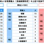 大谷翔平がイケメン選手ランキング1位に…プロ野球に関する調査