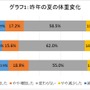 昨年の夏の体重変化