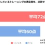 運動をしている人の約8割が宅トレ派…トレーニングと水分補給についての意識調査