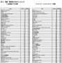 情報・通信業58社のランキング