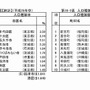 人口増加の多い市区・町村