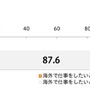 将来、海外で仕事をしたいか