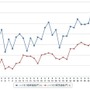 ハイオクガソリン実売価格（「e燃費」調べ）