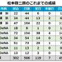 DeNA松本啓二朗のこれまでの成績