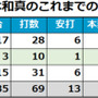 岡本和真のこれまでの成績