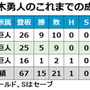 高木勇人のこれまでの成績