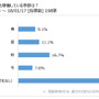 キャンピングカー購入時に冬期利用を考慮した85％…冬のキャンピングカー活用法調査