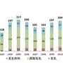 豆乳消費量の推移