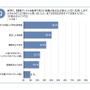 約4割が電動アシスト自転車で危なかった経験があると回答…自転車の意識調査